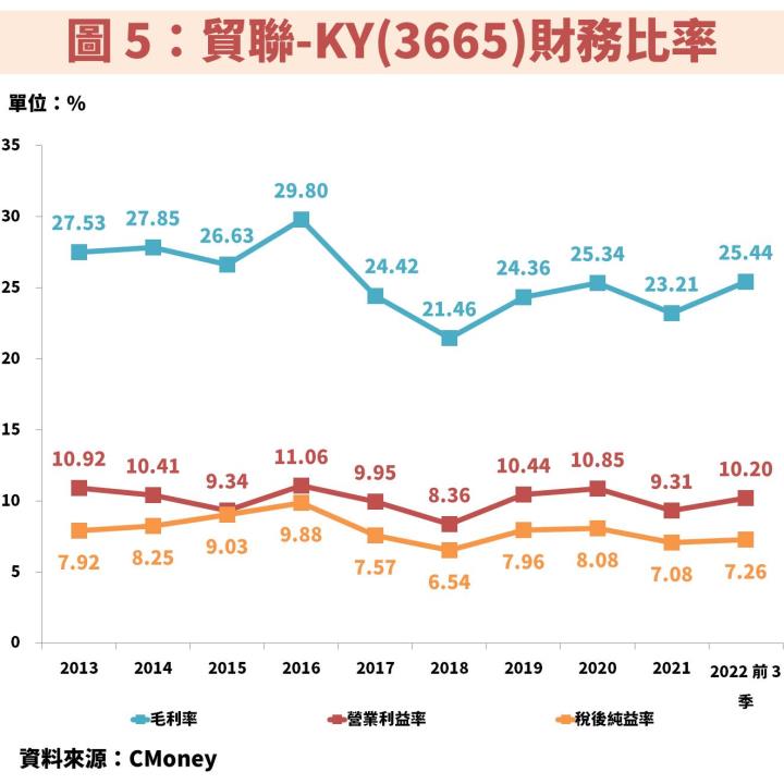 外資調降貿聯-KY(3665)評等，股價不跌反漲？受惠 3 大動能是關鍵，股價位於 5 年線低點！