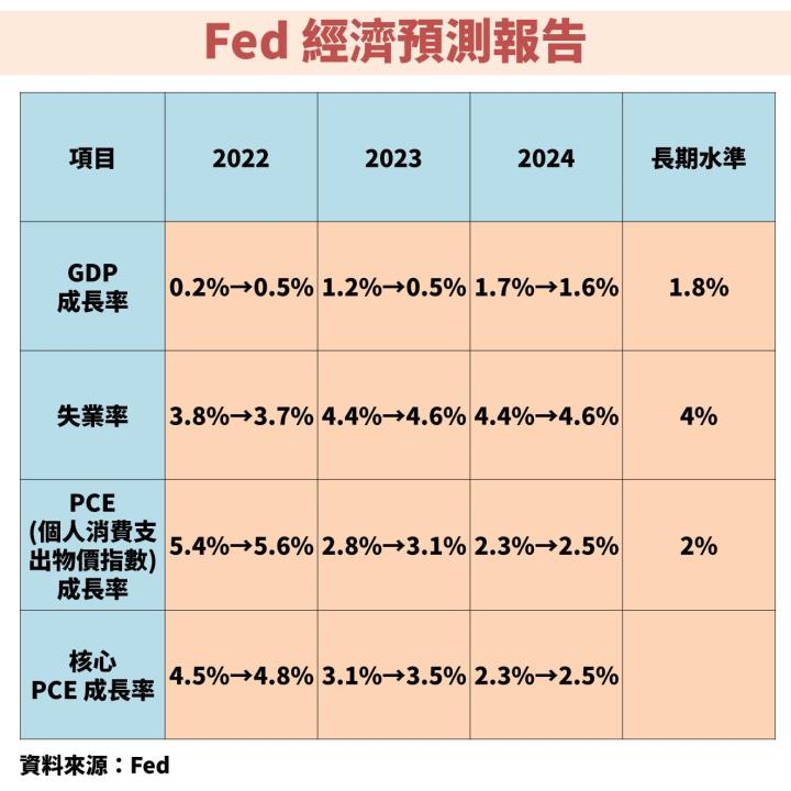 聯準會(FED)放鷹，股市重挫！這「3 件事」你必須留意！