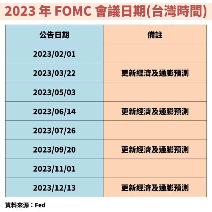 聯準會(FED)放鷹，股市重挫！這「3 件事」你必須留意！