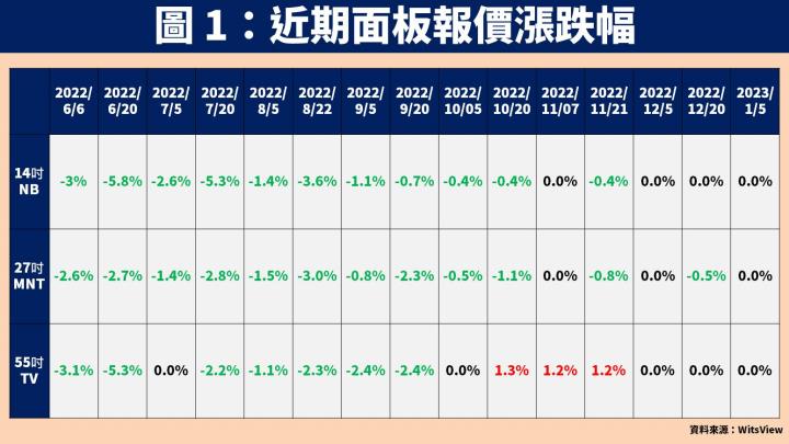 【台股研究報告】面板報價底部已現！友達(2409)、群創(3481)股價正面看待？