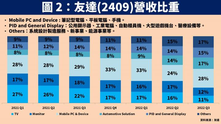 【台股研究報告】面板報價底部已現！友達(2409)、群創(3481)股價正面看待？