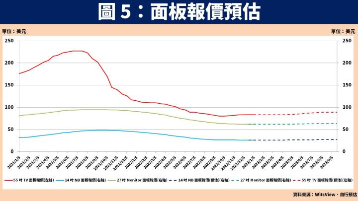 【台股研究報告】面板報價底部已現！友達(2409)、群創(3481)股價正面看待？