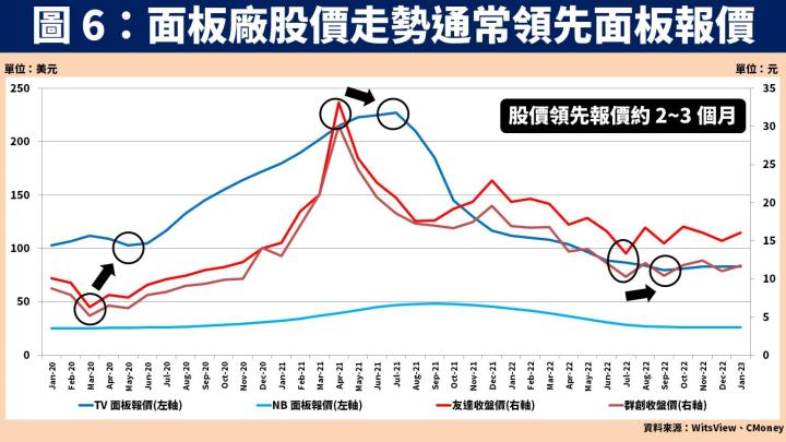 【台股研究報告】面板報價底部已現！友達(2409)、群創(3481)股價正面看待？
