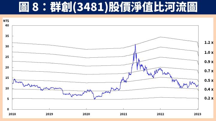 【台股研究報告】面板報價底部已現！友達(2409)、群創(3481)股價正面看待？
