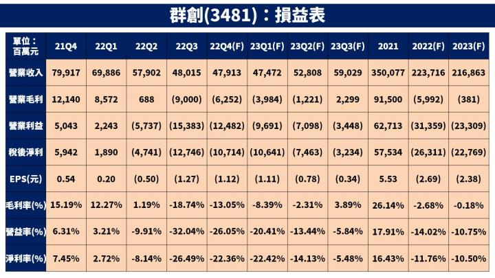 【台股研究報告】面板報價底部已現！友達(2409)、群創(3481)股價正面看待？