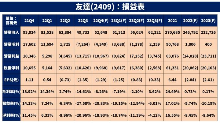 【台股研究報告】面板報價底部已現！友達(2409)、群創(3481)股價正面看待？