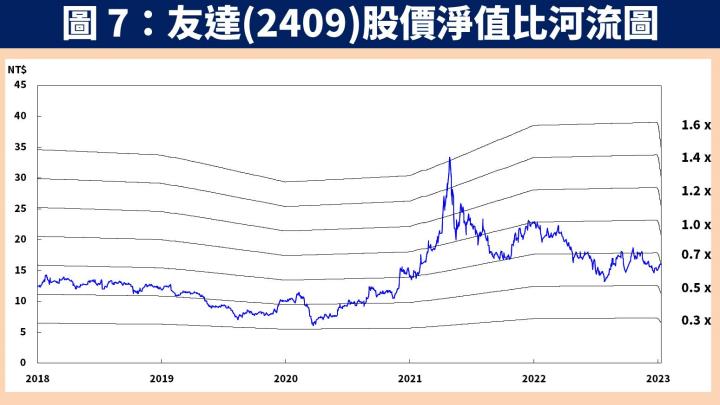 【台股研究報告】面板報價底部已現！友達(2409)、群創(3481)股價正面看待？