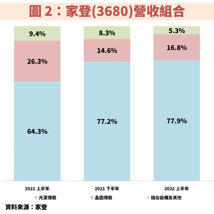 台積電(2330)先進製程最大受惠者家登(3680)喜迎中國客戶轉單，2023 年獲利維持高成長