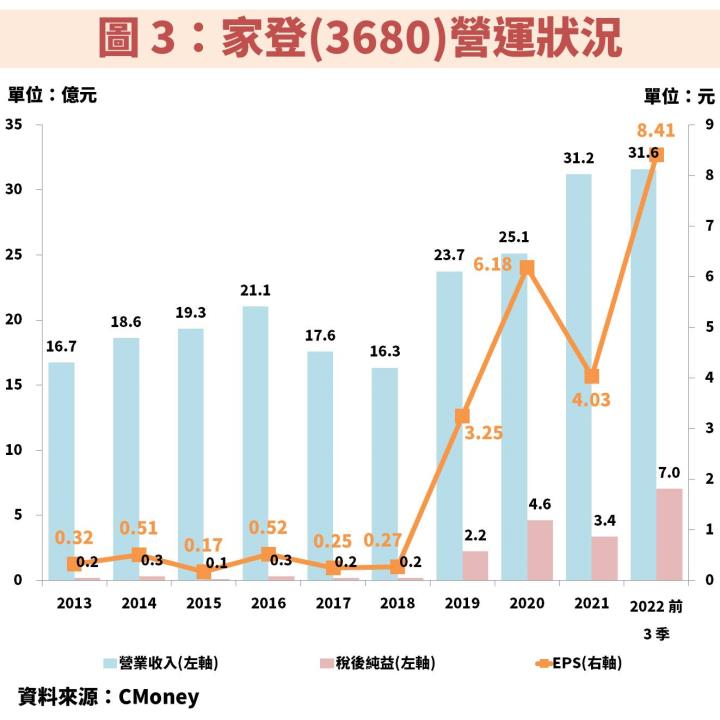台積電(2330)先進製程最大受惠者家登(3680)喜迎中國客戶轉單，2023 年獲利維持高成長