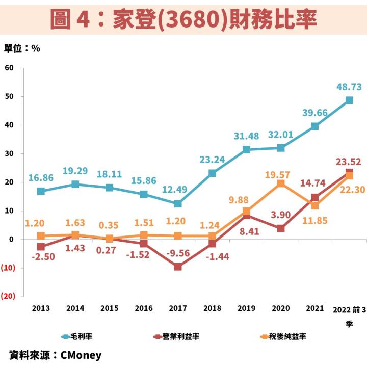 台積電(2330)先進製程最大受惠者家登(3680)喜迎中國客戶轉單，2023 年獲利維持高成長