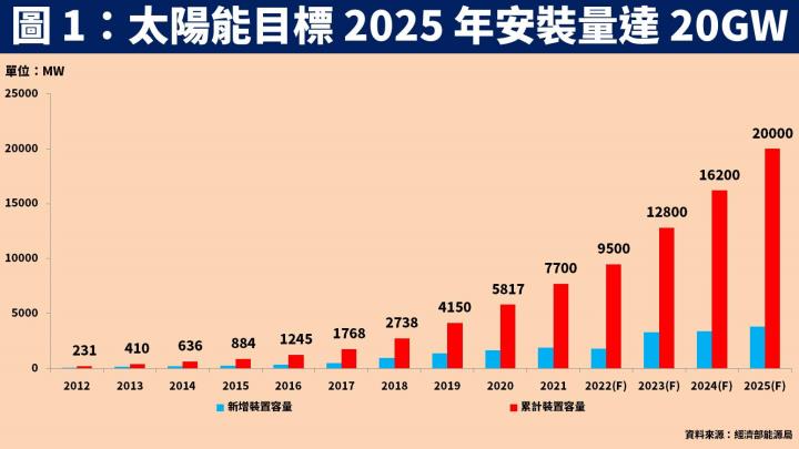 【台股研究報告】台灣再生能源以太陽能發電為主，元晶(6443)身為大尺寸領導者將優先受惠！