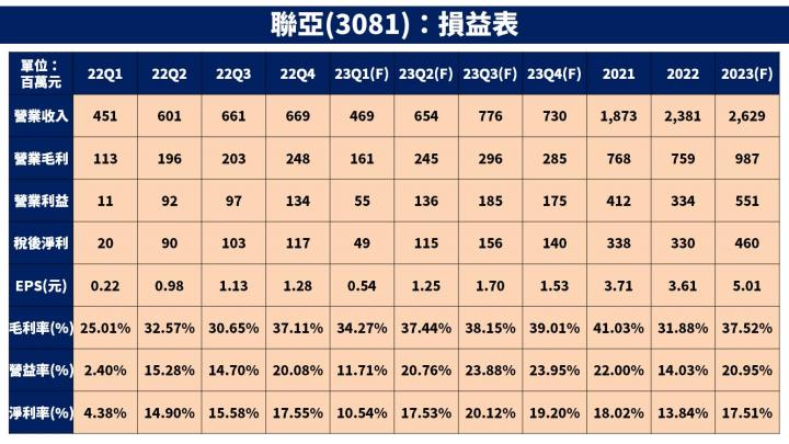 【台股研究報告】光通訊聯亞(3081)展望 2023 年 3 大產品線營收成長，毛利率更同步提升！