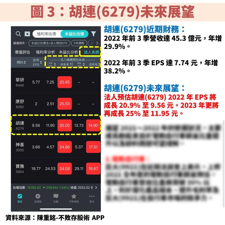 胡連(6279)受惠大客戶比亞迪銷售預估翻倍，並積極切入歐美市場，獲利挑戰歷史新高！
