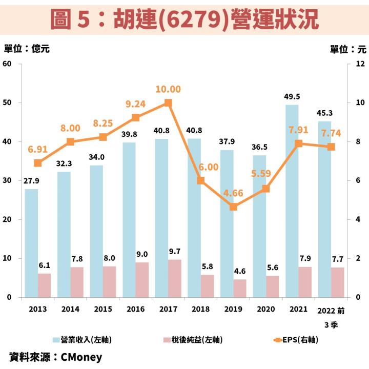 胡連(6279)受惠大客戶比亞迪銷售預估翻倍，並積極切入歐美市場，獲利挑戰歷史新高！