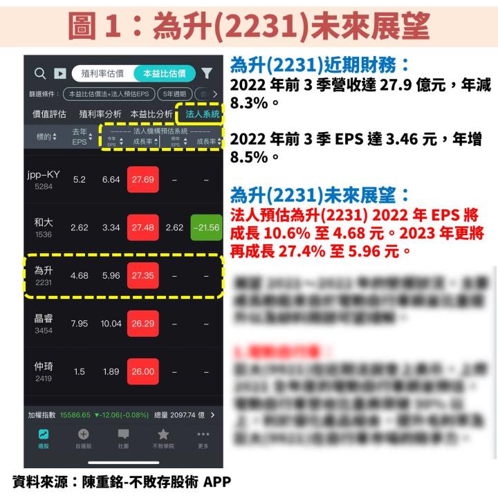 車用電子大廠為升(2231)：受惠 ADAS 商機爆發，近期月 KD 低檔黃金交叉！