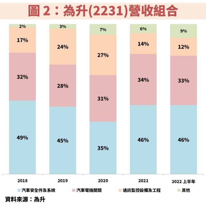 車用電子大廠為升(2231)：受惠 ADAS 商機爆發，近期月 KD 低檔黃金交叉！