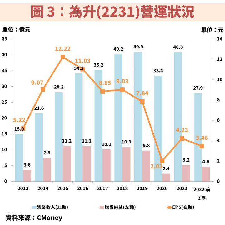 車用電子大廠為升(2231)：受惠 ADAS 商機爆發，近期月 KD 低檔黃金交叉！