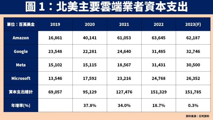 【台股研究報告】雲端業者資本支出具韌性，交換器大廠智邦(2345)受惠 400G 升級週期！