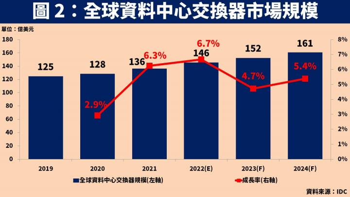 【台股研究報告】雲端業者資本支出具韌性，交換器大廠智邦(2345)受惠 400G 升級週期！