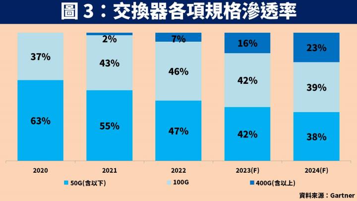 【台股研究報告】雲端業者資本支出具韌性，交換器大廠智邦(2345)受惠 400G 升級週期！