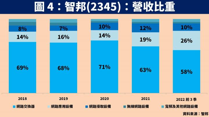 【台股研究報告】雲端業者資本支出具韌性，交換器大廠智邦(2345)受惠 400G 升級週期！