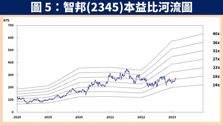 【台股研究報告】雲端業者資本支出具韌性，交換器大廠智邦(2345)受惠 400G 升級週期！