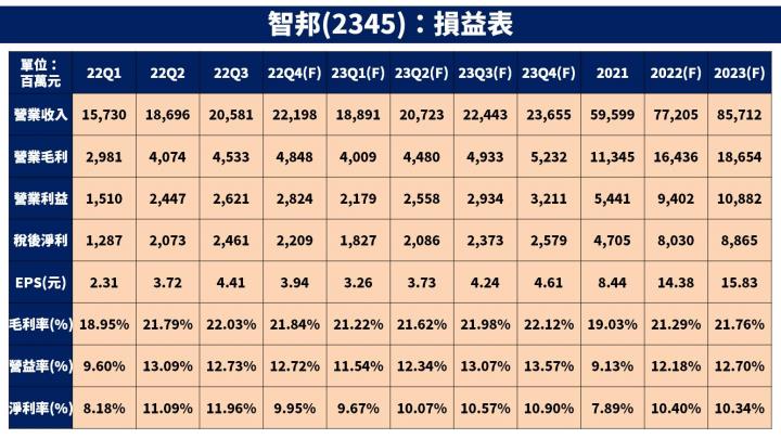 【台股研究報告】雲端業者資本支出具韌性，交換器大廠智邦(2345)受惠 400G 升級週期！