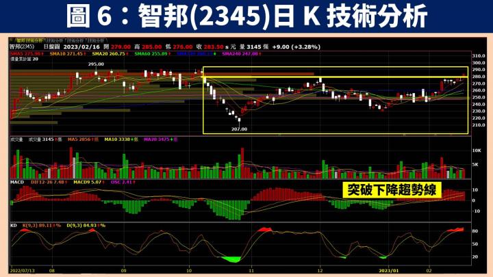 【台股研究報告】雲端業者資本支出具韌性，交換器大廠智邦(2345)受惠 400G 升級週期！