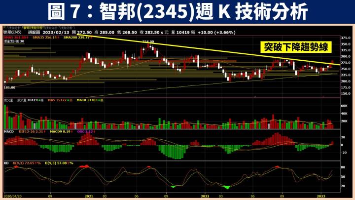 【台股研究報告】雲端業者資本支出具韌性，交換器大廠智邦(2345)受惠 400G 升級週期！