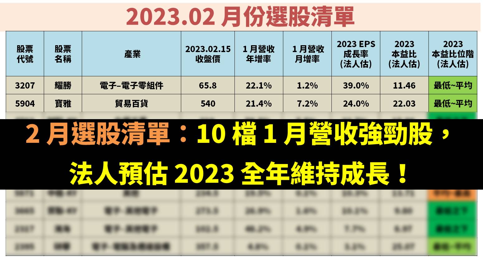 2 月選股清單：10 檔1 月營收強勁股，法人預估2023 全年維持成長！-不敗教主陳重銘| CMoney投資網誌