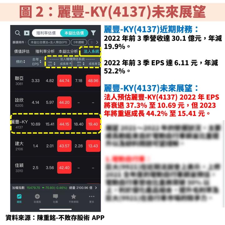美容護膚連鎖加盟通路業者麗豐-KY(4137)受惠中國解封，2023 年獲利將暴衝！
