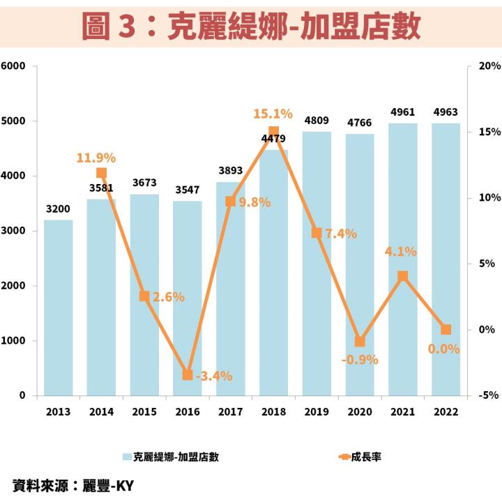 美容護膚連鎖加盟通路業者麗豐-KY(4137)受惠中國解封，2023 年獲利將暴衝！