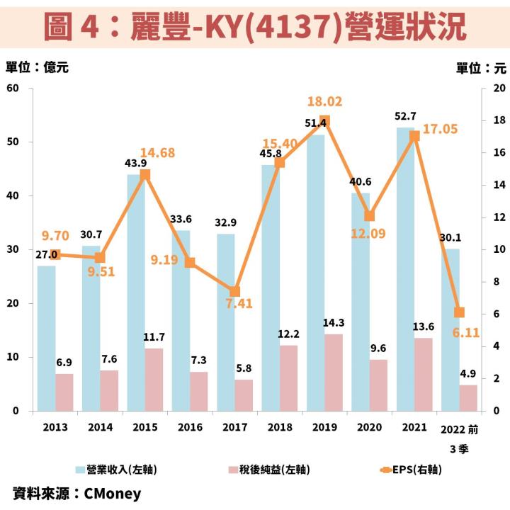 美容護膚連鎖加盟通路業者麗豐-KY(4137)受惠中國解封，2023 年獲利將暴衝！
