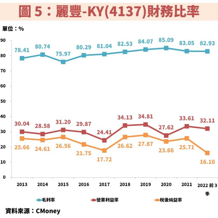 美容護膚連鎖加盟通路業者麗豐-KY(4137)受惠中國解封，2023 年獲利將暴衝！