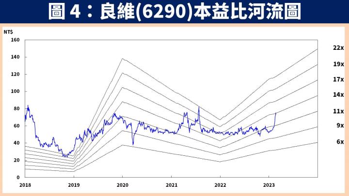 【台股研究報告】良維(6290)受惠電動車、資料中心 2 大業務同步發酵，獲利迎爆發性成長！