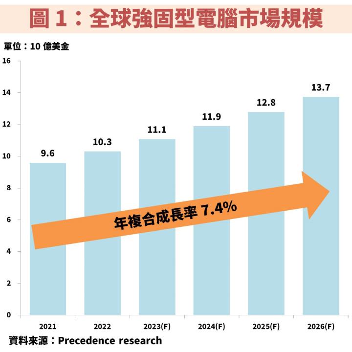全球第二大強固型電腦供應商神基(3005)：股價位於 5 年線低點，殖利率高達 7.7％！