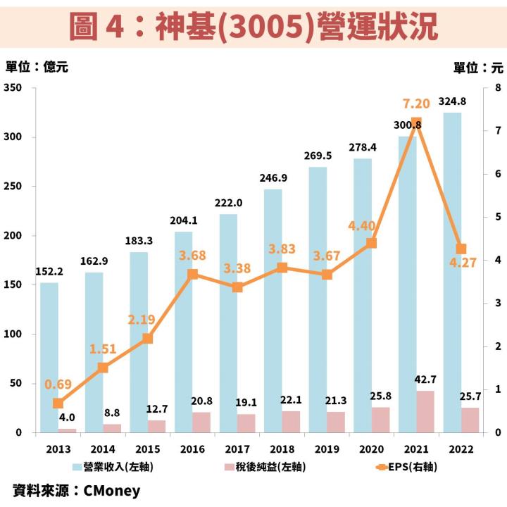 全球第二大強固型電腦供應商神基(3005)：股價位於 5 年線低點，殖利率高達 7.7％！