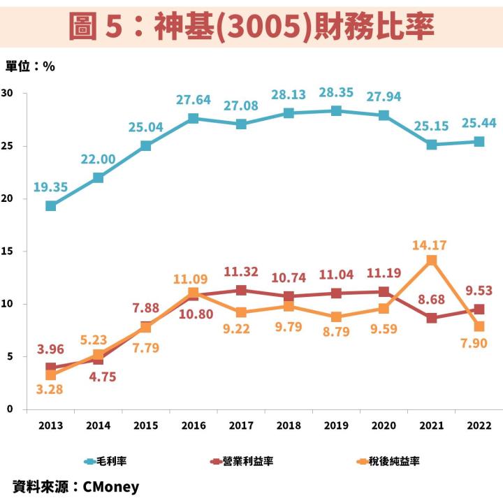 全球第二大強固型電腦供應商神基(3005)：股價位於 5 年線低點，殖利率高達 7.7％！
