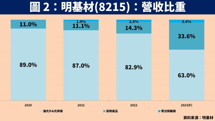 【台股研究報告】明基材(8215)搶攻醫療及電池隔離膜帶動獲利高成長，殖利率更達 5.5％！