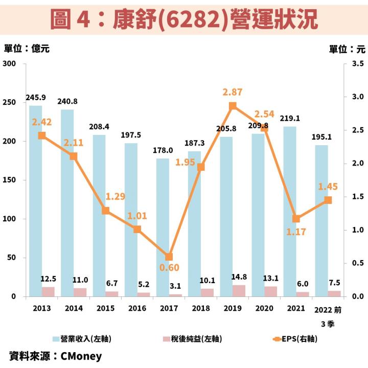 康舒(6282)併購案切入高毛利電信市場，將使獲利爆發性成長，長期殖利率達 5％！