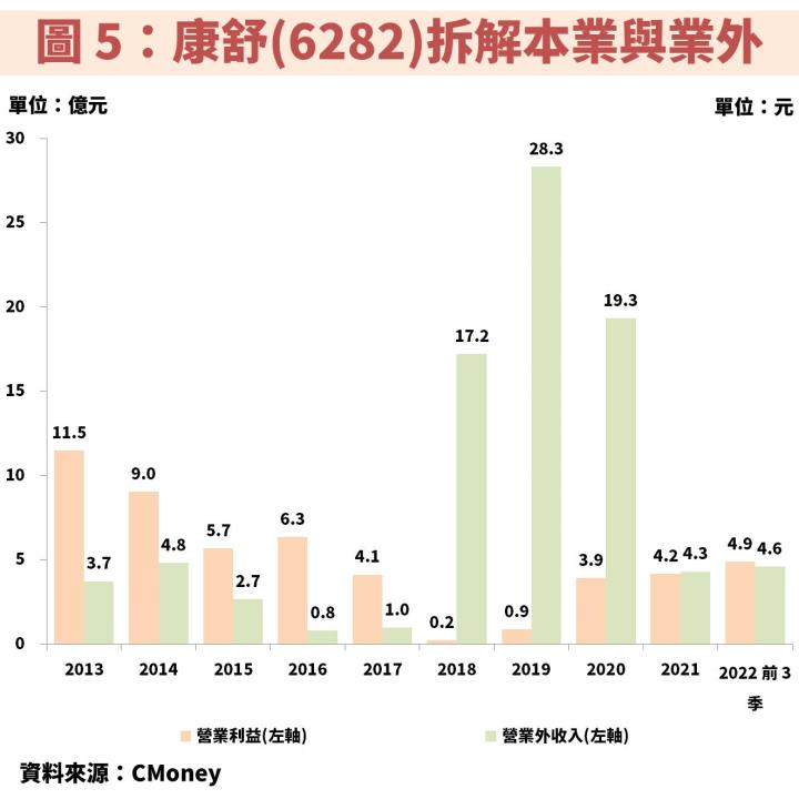 康舒(6282)併購案切入高毛利電信市場，將使獲利爆發性成長，長期殖利率達 5％！