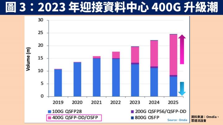 【台股研究報告】光收發模組廠眾達-KY(4977)受惠 400G 產品放量，2023 年獲利將創新高！