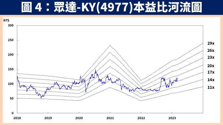 【台股研究報告】光收發模組廠眾達-KY(4977)受惠 400G 產品放量，2023 年獲利將創新高！