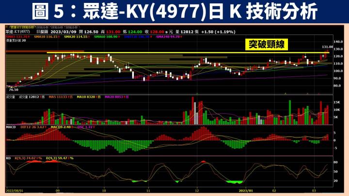 【台股研究報告】光收發模組廠眾達-KY(4977)受惠 400G 產品放量，2023 年獲利將創新高！