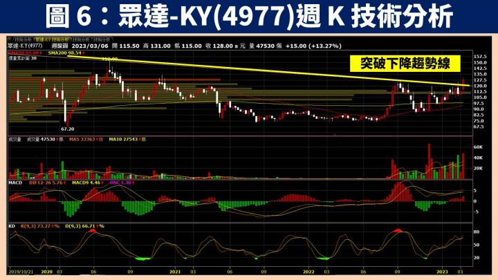 【台股研究報告】光收發模組廠眾達-KY(4977)受惠 400G 產品放量，2023 年獲利將創新高！