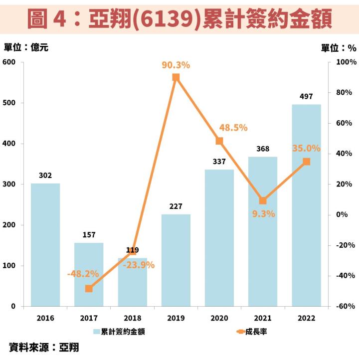 亞翔(6139)工程簽約訂單金額創新高，獲利重返成長軌道，本益比僅 10 倍！