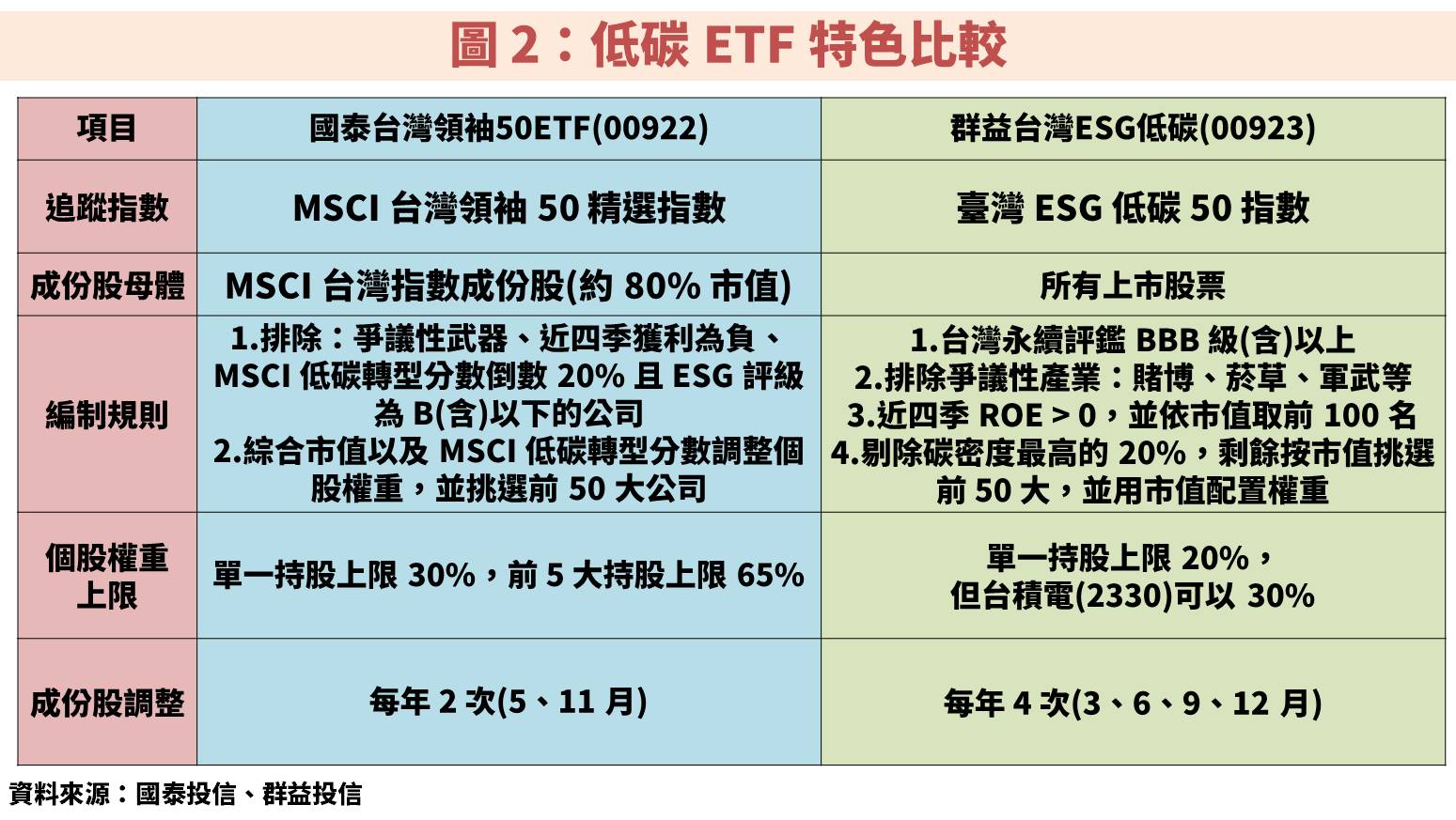 ESG 永續投資風潮：國泰台灣領袖50(00922)VS群益台灣ESG低碳(00923)該選誰？-不敗教主陳重銘| CMoney投資網誌