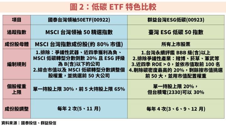 ESG 永續投資風潮：國泰台灣領袖50(00922)VS群益台灣ESG低碳(00923)該選誰？