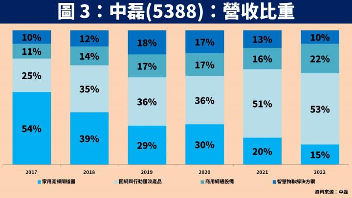【台股研究報告】中磊(5388)受惠市佔率提升、佈局新產品，2023 年獲利將創高，殖利率達 5％！
