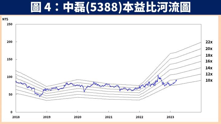 【台股研究報告】中磊(5388)受惠市佔率提升、佈局新產品，2023 年獲利將創高，殖利率達 5％！